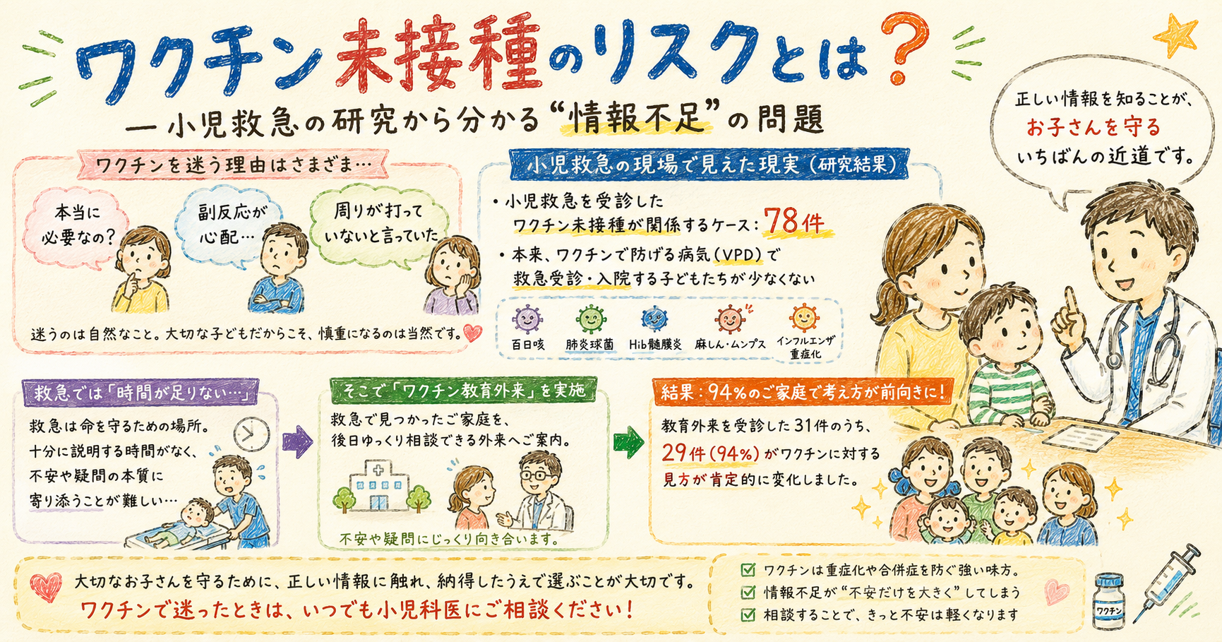 ワクチン未接種のリスクとは？ー小児救急の研究から分かる“情報不足”の問題